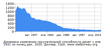 График динамики изменения покупательной способности денег со временем, Доллар, США