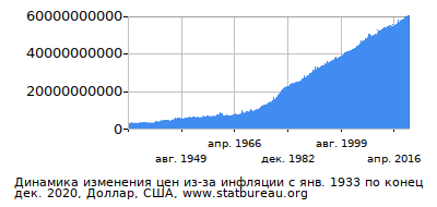 График динамики изменения цен из-за инфляции со временем, Доллар, США График динамики изменения цен из-за инфляции со временем, Доллар, США