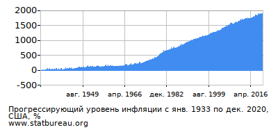 График прогрессирующей инфляции с первого месяца по последний График прогрессирующей инфляции с первого месяца по последний