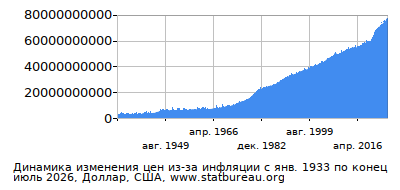График динамики изменения цен из-за инфляции со временем, Доллар, США