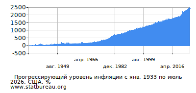 График прогрессирующей инфляции с первого месяца по последний