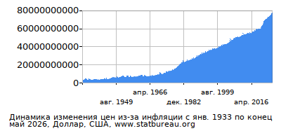 График динамики изменения цен из-за инфляции со временем, Доллар, США