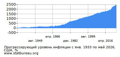 График прогрессирующей инфляции с первого месяца по последний