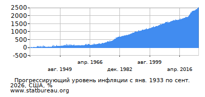 График прогрессирующей инфляции с первого месяца по последний