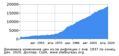 График динамики изменения цен из-за инфляции со временем, Доллар, США