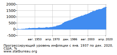 График прогрессирующей инфляции с первого месяца по последний