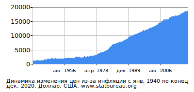 График динамики изменения цен из-за инфляции со временем, Доллар, США