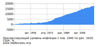 График прогрессирующей инфляции с первого месяца по последний