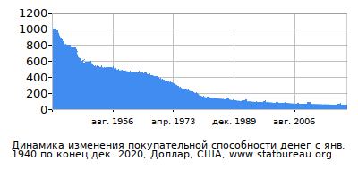График динамики изменения покупательной способности денег со временем, Доллар, США