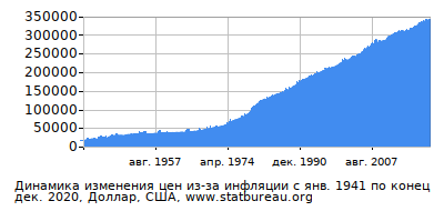 График динамики изменения цен из-за инфляции со временем, Доллар, США