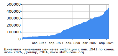 График динамики изменения цен из-за инфляции со временем, Доллар, США