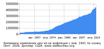 График динамики изменения цен из-за инфляции со временем, Доллар, США