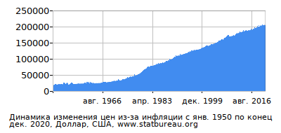 График динамики изменения цен из-за инфляции со временем, Доллар, США