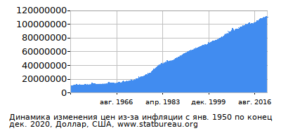 График динамики изменения цен из-за инфляции со временем, Доллар, США График динамики изменения цен из-за инфляции со временем, Доллар, США