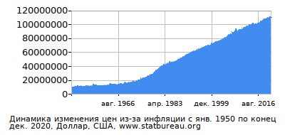 График динамики изменения цен из-за инфляции со временем, Доллар, США