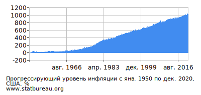 График прогрессирующей инфляции с первого месяца по последний