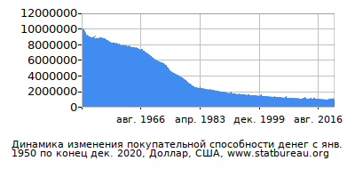 График динамики изменения покупательной способности денег со временем, Доллар, США
