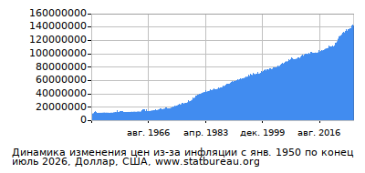 График динамики изменения цен из-за инфляции со временем, Доллар, США