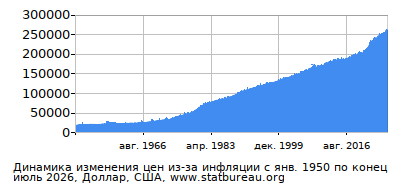 График динамики изменения цен из-за инфляции со временем, Доллар, США