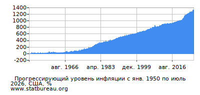 График прогрессирующей инфляции с первого месяца по последний