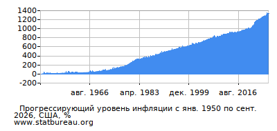 График прогрессирующей инфляции с первого месяца по последний