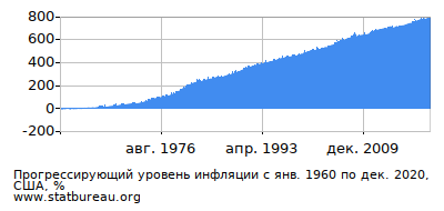 График прогрессирующей инфляции с первого месяца по последний