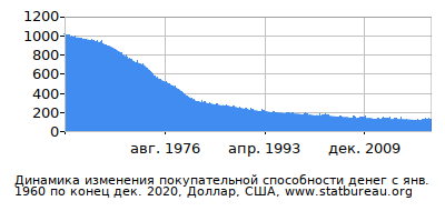 График динамики изменения покупательной способности денег со временем, Доллар, США