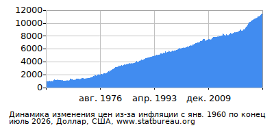 График динамики изменения цен из-за инфляции со временем, Доллар, США
