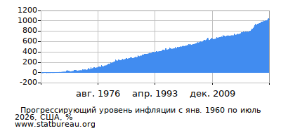 График прогрессирующей инфляции с первого месяца по последний