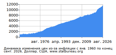 График динамики изменения цен из-за инфляции со временем, Доллар, США