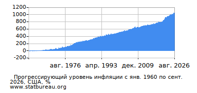 График прогрессирующей инфляции с первого месяца по последний