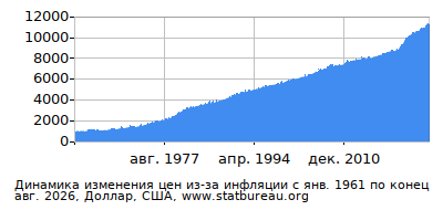График динамики изменения цен из-за инфляции со временем, Доллар, США