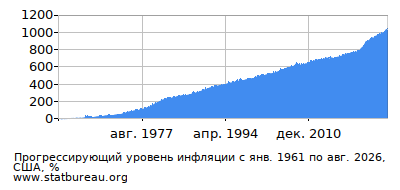 График прогрессирующей инфляции с первого месяца по последний