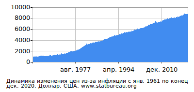 График динамики изменения цен из-за инфляции со временем, Доллар, США График динамики изменения цен из-за инфляции со временем, Доллар, США