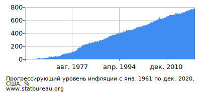 График прогрессирующей инфляции с первого месяца по последний