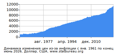 График динамики изменения цен из-за инфляции со временем, Доллар, США