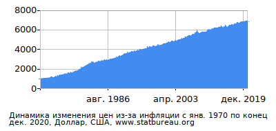 График динамики изменения цен из-за инфляции со временем, Доллар, США