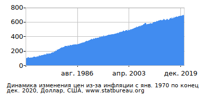 График динамики изменения цен из-за инфляции со временем, Доллар, США График динамики изменения цен из-за инфляции со временем, Доллар, США