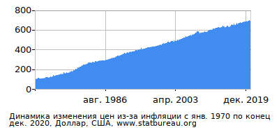 График динамики изменения цен из-за инфляции со временем, Доллар, США