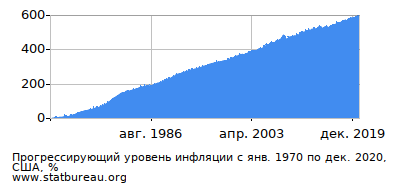 График прогрессирующей инфляции с первого месяца по последний
