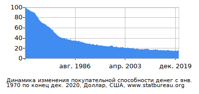 График динамики изменения покупательной способности денег со временем, Доллар, США