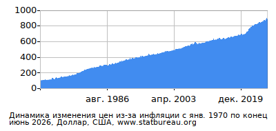 График динамики изменения цен из-за инфляции со временем, Доллар, США