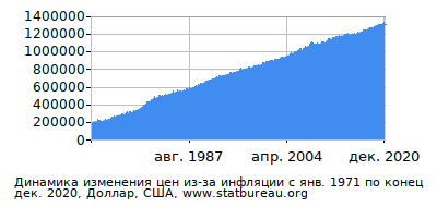 График динамики изменения цен из-за инфляции со временем, Доллар, США