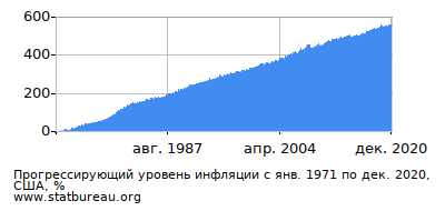 График прогрессирующей инфляции с первого месяца по последний