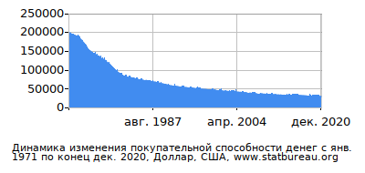 График динамики изменения покупательной способности денег со временем, Доллар, США