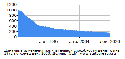 График динамики изменения покупательной способности денег со временем, Доллар, США