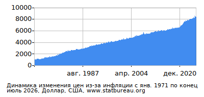 График динамики изменения цен из-за инфляции со временем, Доллар, США