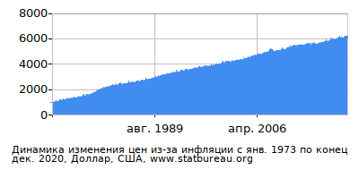 График динамики изменения цен из-за инфляции со временем, Доллар, США