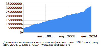 График динамики изменения цен из-за инфляции со временем, Доллар, США