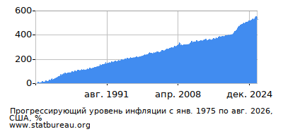 График прогрессирующей инфляции с первого месяца по последний